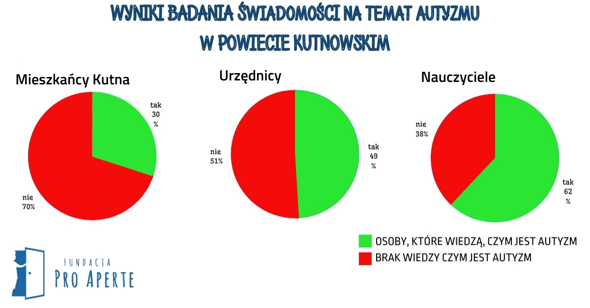 Wyniki Badania Świadomości Autyzmu